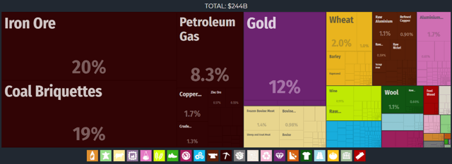 Australian Exports