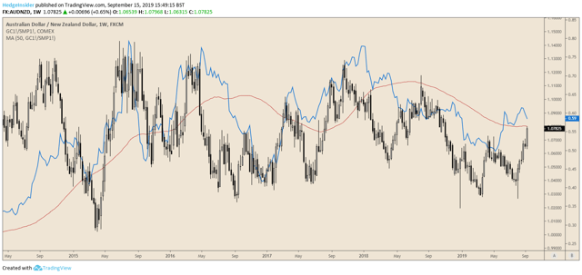 AUD/NZD versus Gold and Skim Milk Powder Futures