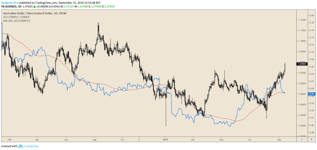 AUD/NZD vs. Gold/Milk Ratio (Daily Time Frame)