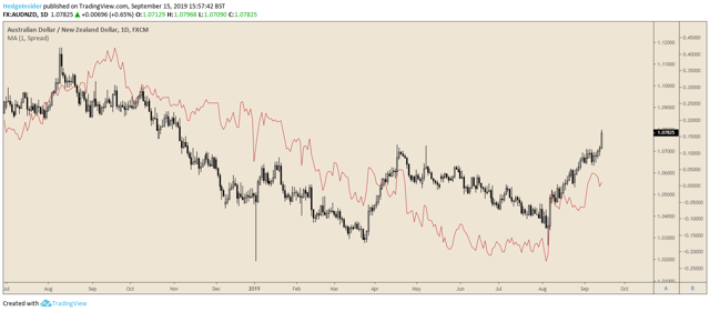 AUD/NZD Yields