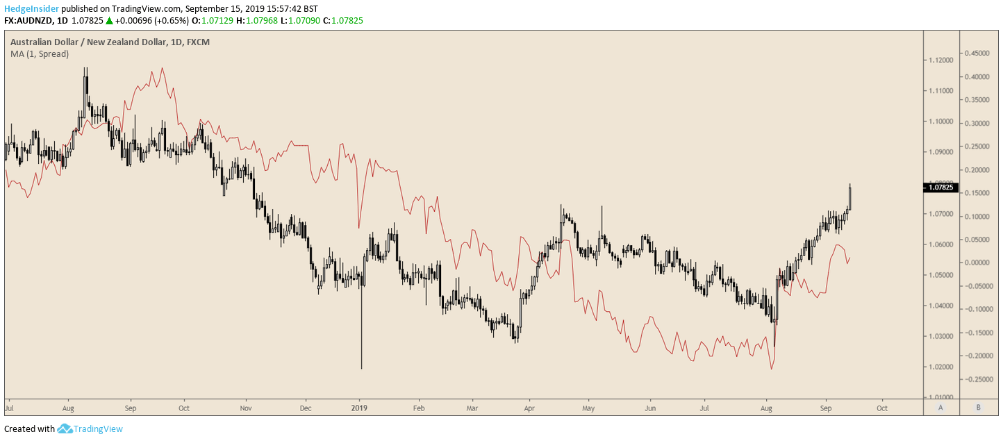 Aud Vs Nzd Chart