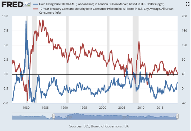 Gold vs Real Rates