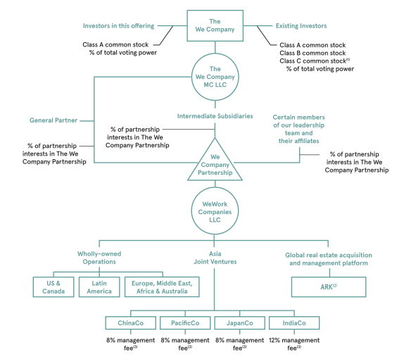 10 Reasons Not To Invest In The We Company (OTCMKTS:WEWKQ) | Seeking Alpha