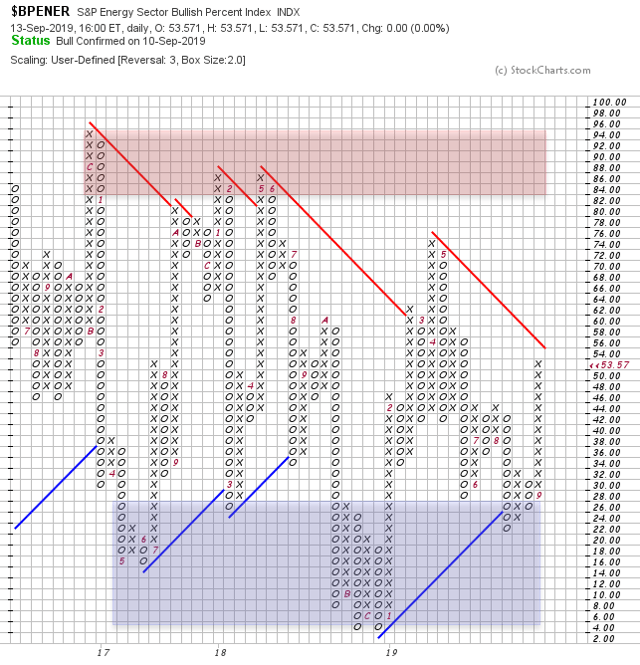 XLE Sentiment 13Sep19