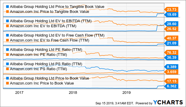 Alibaba The Market Is Not Seeing The Full Picture Nyse Baba Seeking Alpha