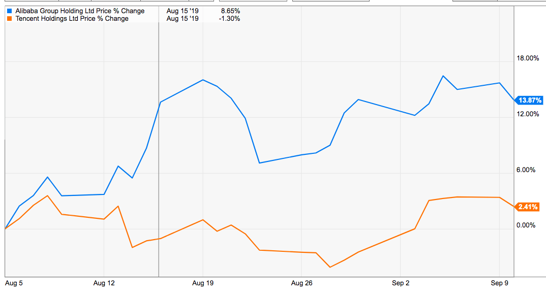 Alibaba Gains A Massive Advantage Over Its Main Rival (NYSE:BABA ...