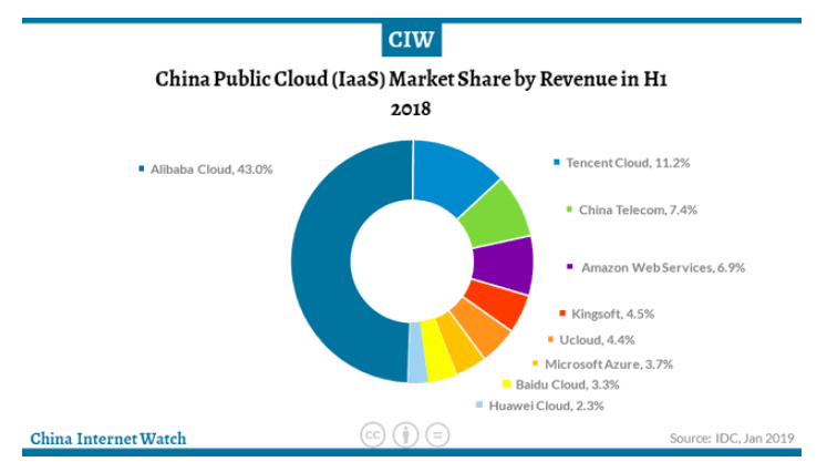 Alibaba Gains A Massive Advantage Over Its Main Rival - Alibaba Group