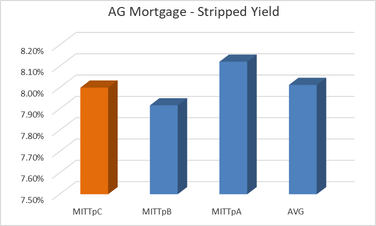 Get Into AG Mortgage Investment Trust And Catch An 8% Yield (NYSE:MITT ...