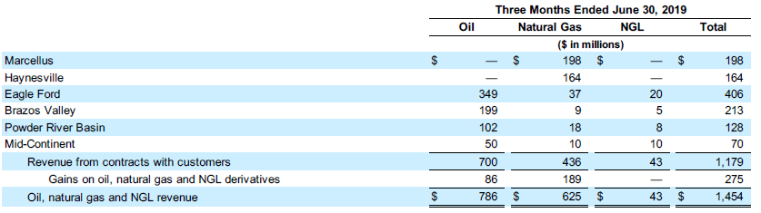 Chesapeake Energy Currently More Revenue From Oil Than