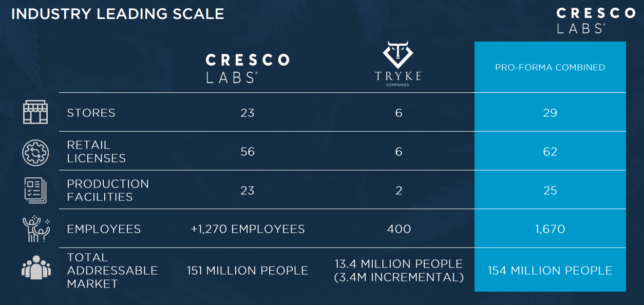 Cresco Labs Boosting Its Presence On The West Coast (OTCMKTSCRLBF