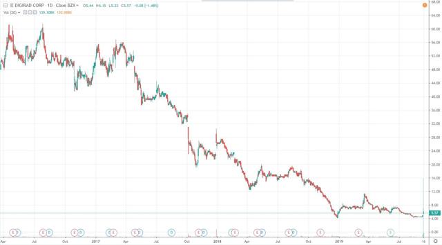 Digirad: A New Preferred Stock Ipo Born Of A Merger (nasdaq:strr 