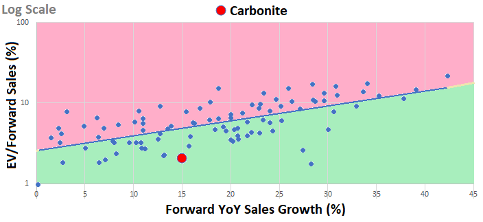 carbonite stock