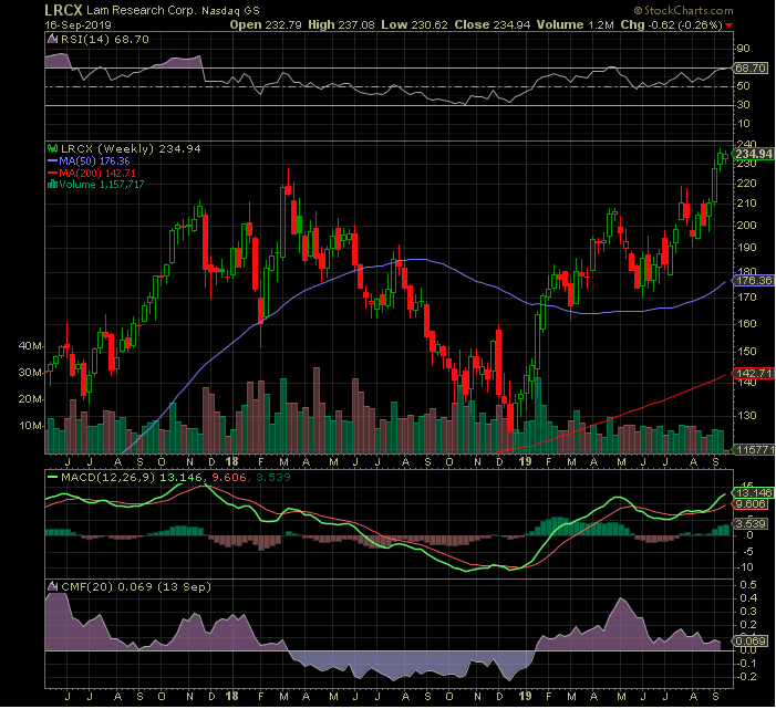 Lam Research Stock Chart