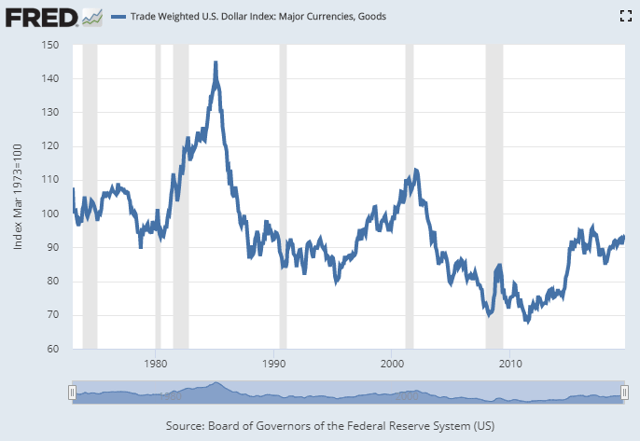 Trade Weighted Dollar