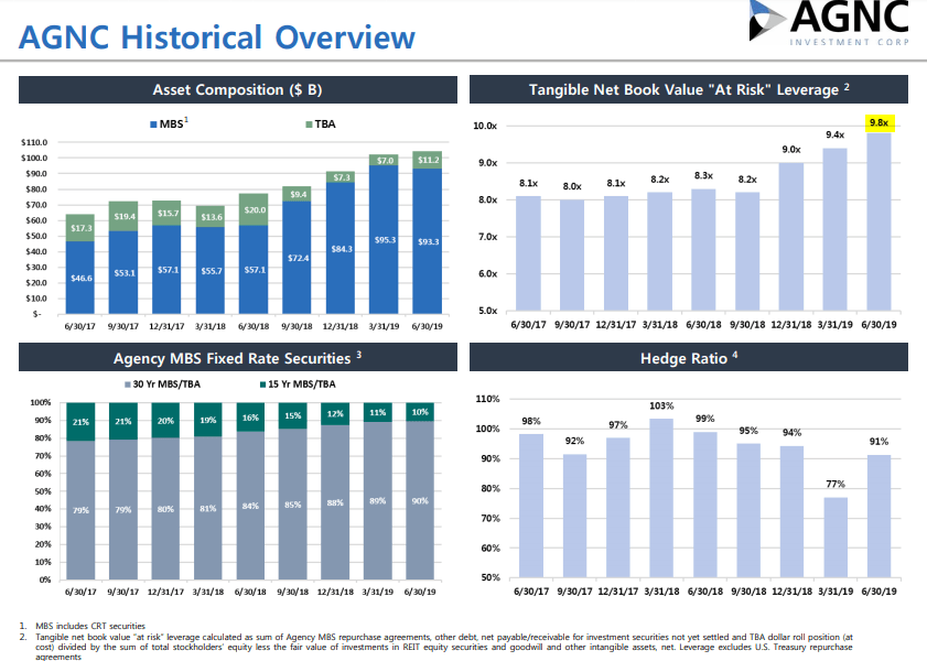 Agnc Futures