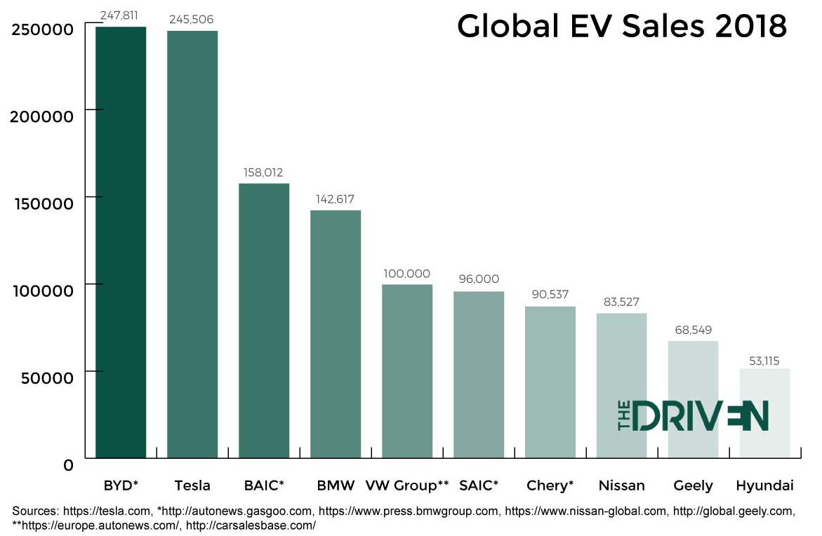 Tesla Sees First Yearly Sales Decline in Over a Decade - Featured Image