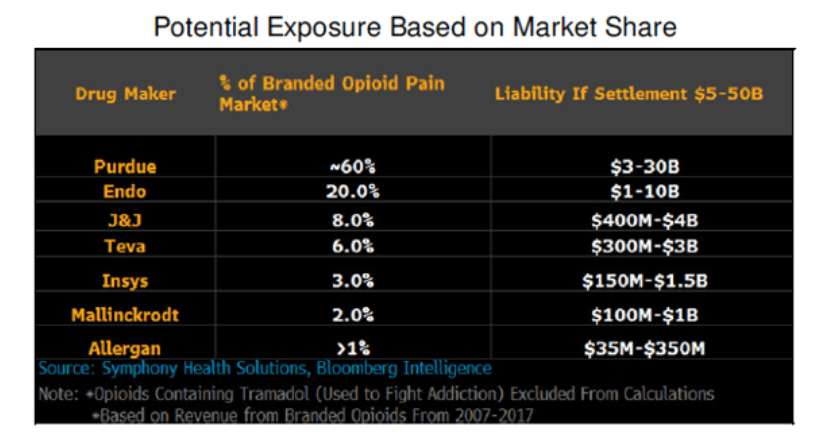 Recent Opioid Litigation Precedents Have Caused More Uncertainty For Endo Nasdaq Endp Seeking Alpha