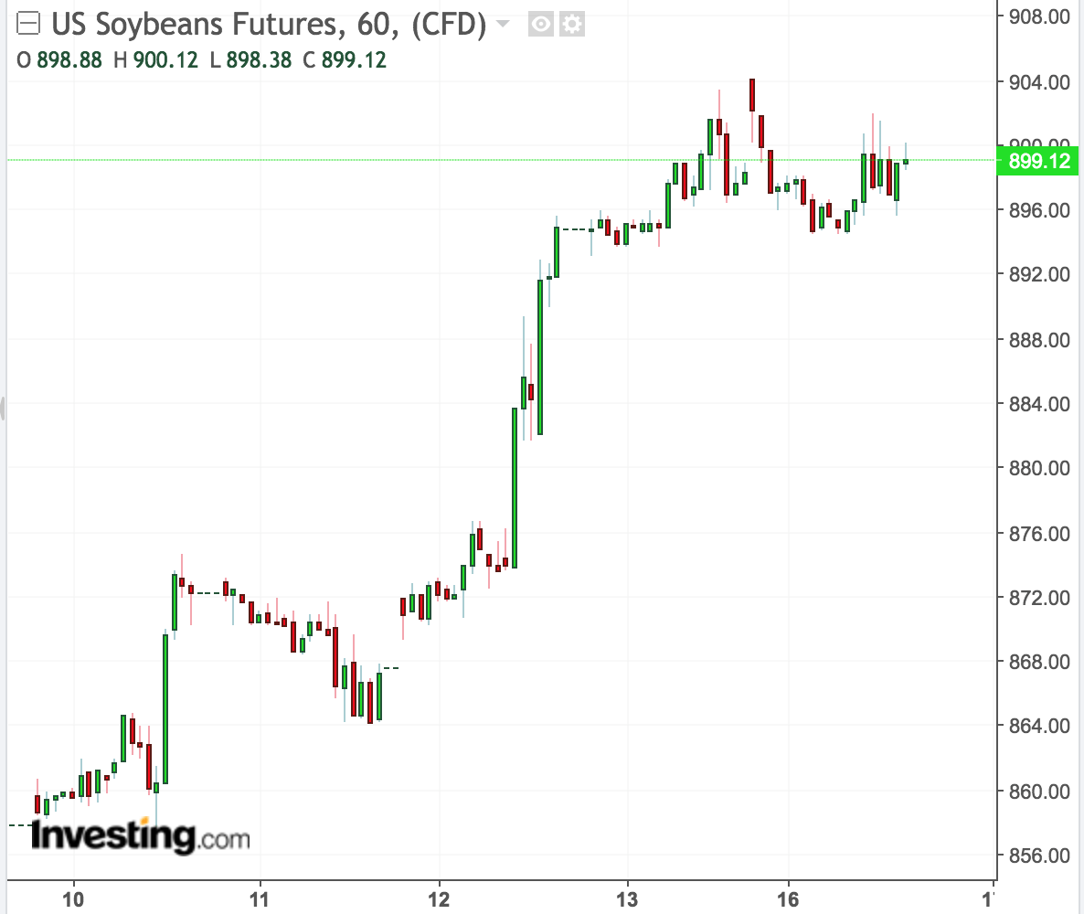 Agriculture Commodity Prices To Continue Trading Sideways With Overall ...