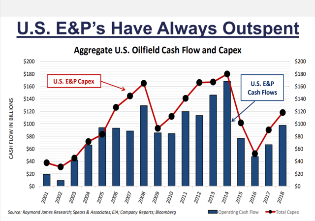 E&P Follies: Flagging The Fumbles, Foibles, Failures And Fables Of Free Cash Flow