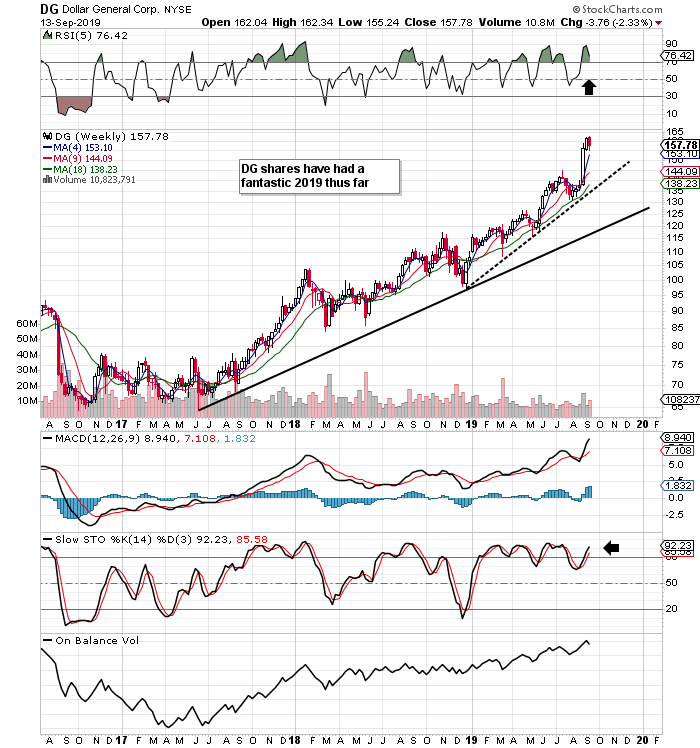 Current 200 Day Moving Average Chart