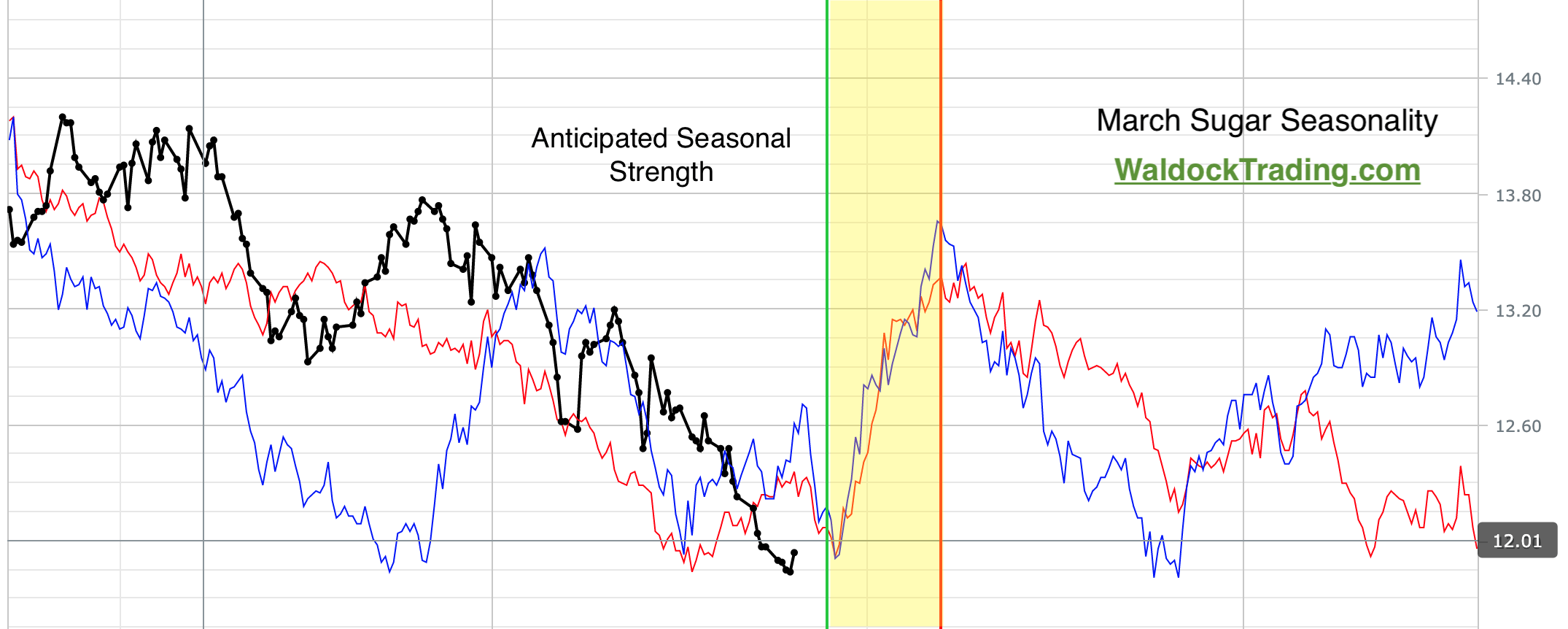 Record Sugar Positions Commitments Of Traders Analysis For 09/16/2019