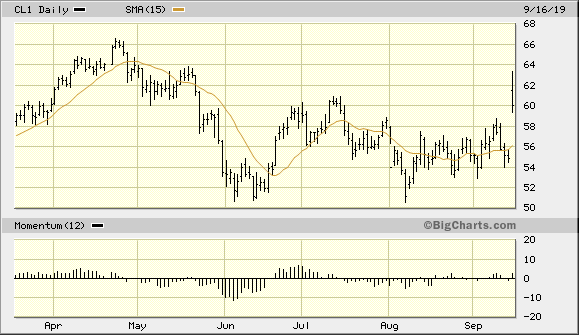 Crude Oil Continuous Contract