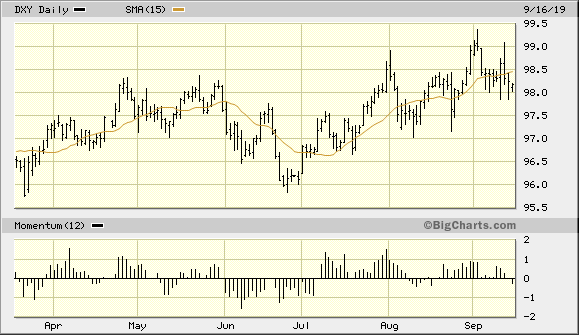U.S. Dollar Index