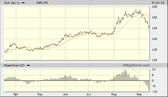 iShares 10-20 Year Treasury Bond ETF
