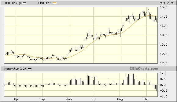 iShares Gold Trust