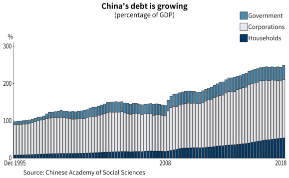 Image result for chinas debt levels to GDP