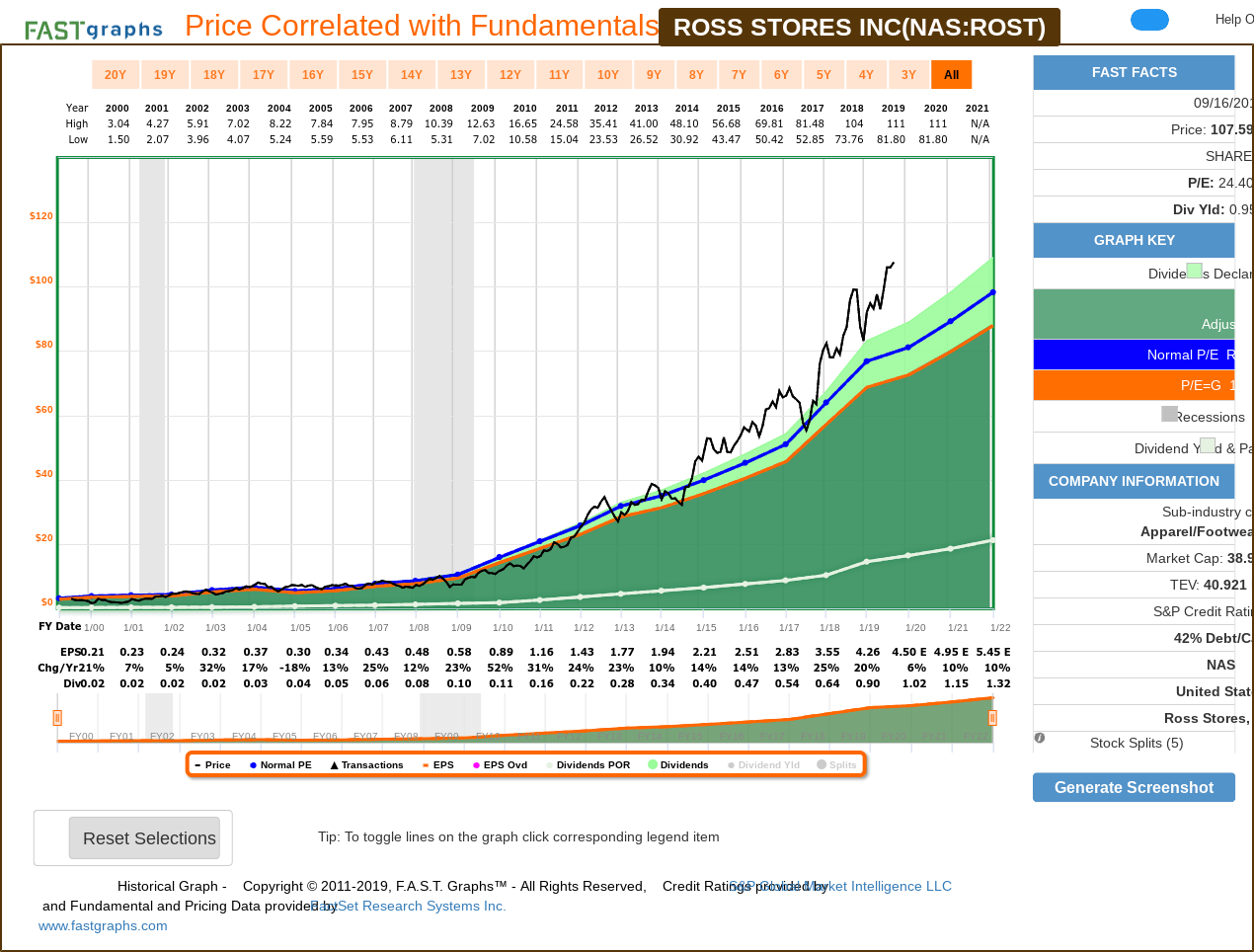 Ross Stores A 10Year, FullCycle Analysis (NASDAQROST) Seeking Alpha