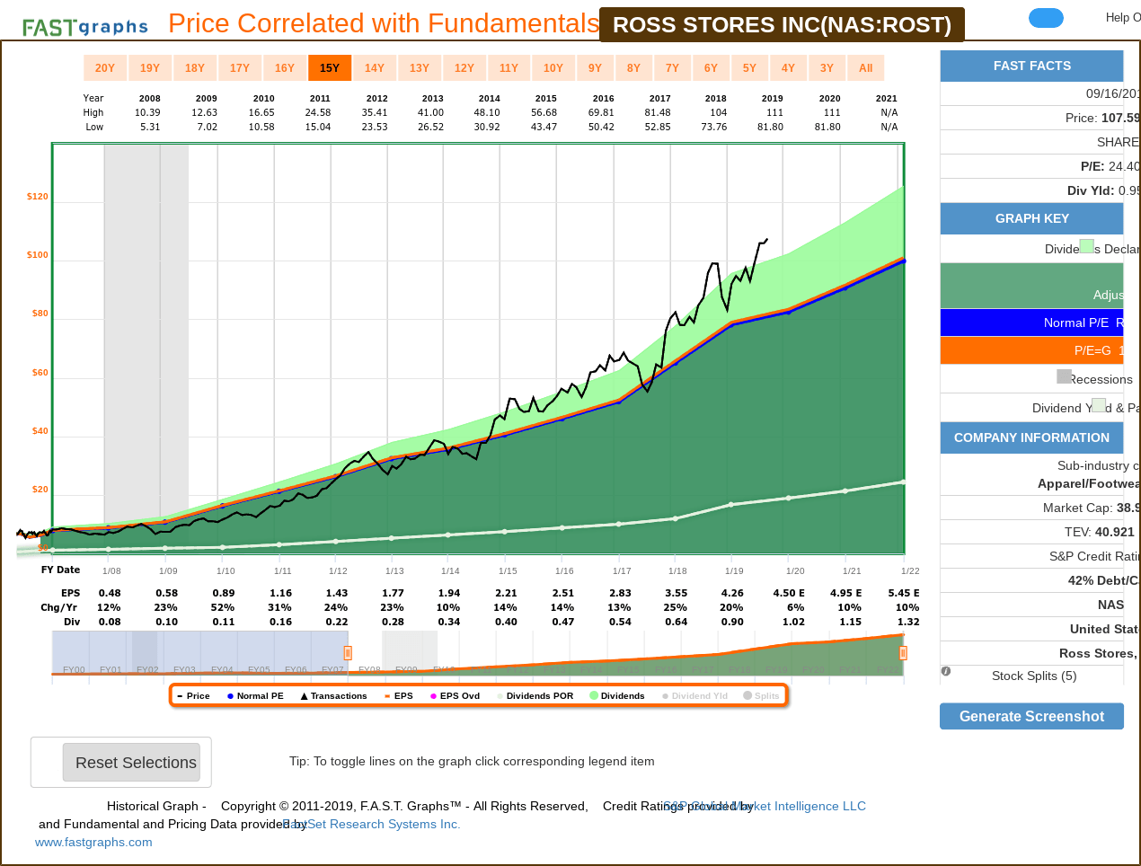 Ross Stores A 10Year, FullCycle Analysis (NASDAQROST) Seeking Alpha