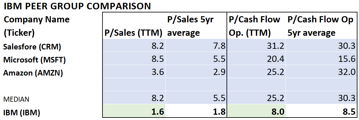 Ibm Outperforming Other Cloud Players Nyse Ibm Seeking Alpha