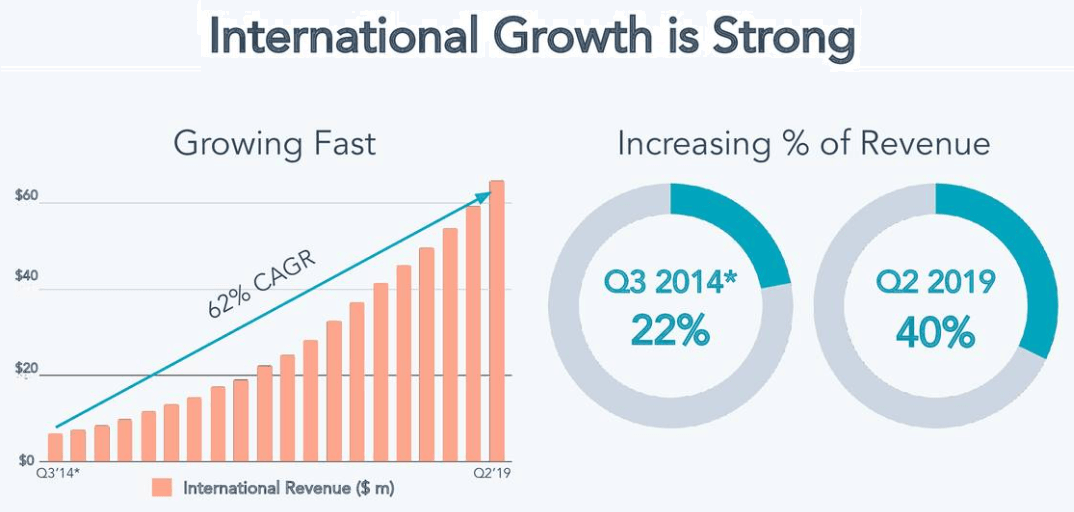 HubSpot Another Huge SaaS Investment Opportunity (NYSEHUBS) Seeking