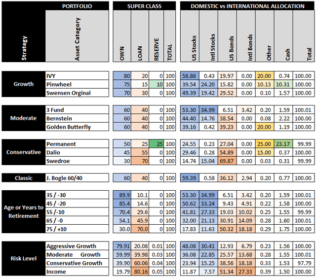 Review Of 19 Model Portfolios | Seeking Alpha