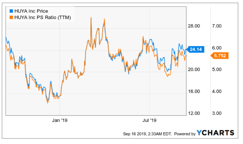 Expected Esports Growth Suggests A Potential Upside Of 28 For Huya Nyse Huya Seeking Alpha