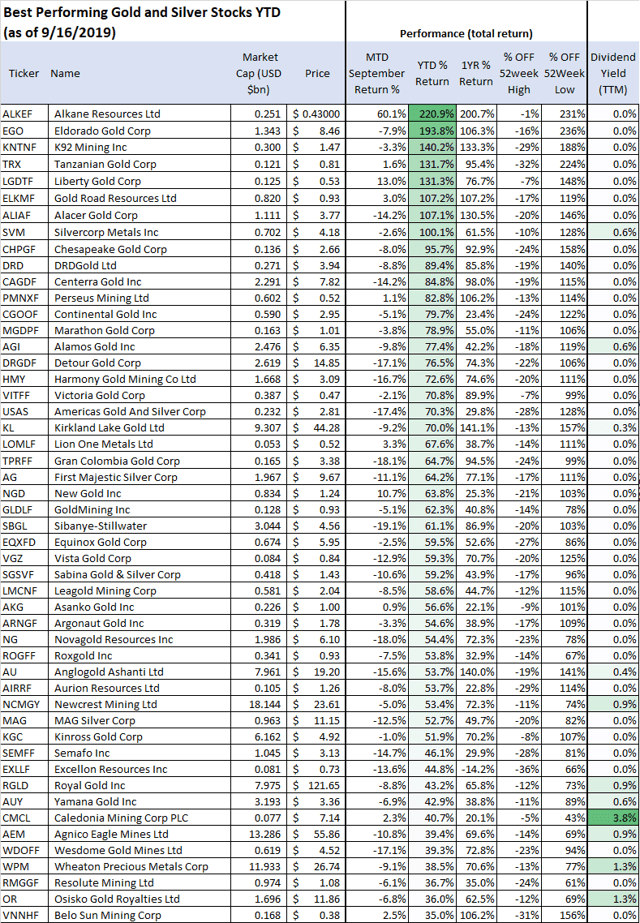 Top Gold And Silver Mining Stocks