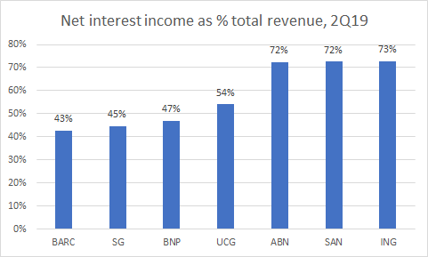 ING: Lower Rates = Lower Earnings = Lower Share Price (NYSE:ING ...