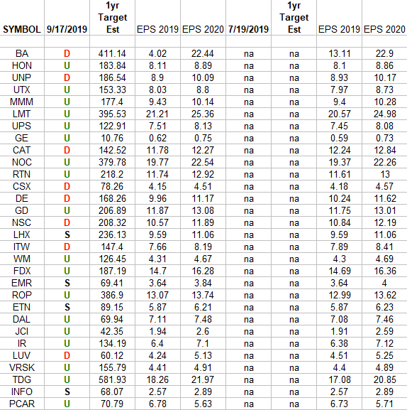 Industrials (Top 30 Weight Stocks) Earnings Estimates/Revisions