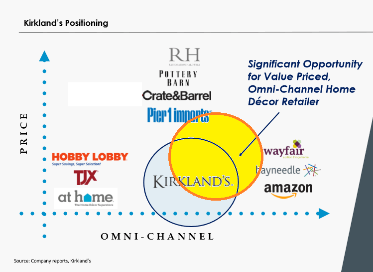 Kirkland's Candor And Transparency (NASDAQKIRK) Seeking Alpha