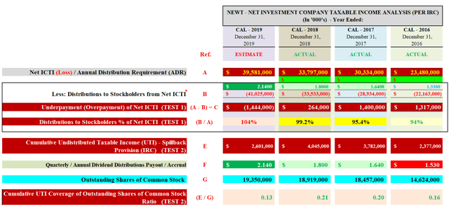 Newtek Business Services' Dividend Sustainability Analysis (Includes 2020 Annual Dividend
