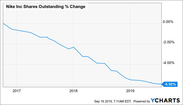 nike shares outstanding