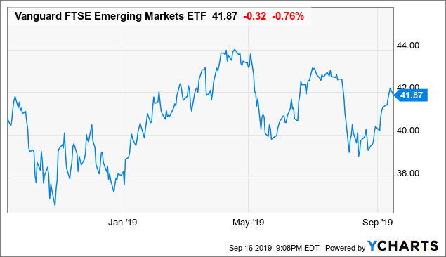 Ftse Emerging Markets Index Chart