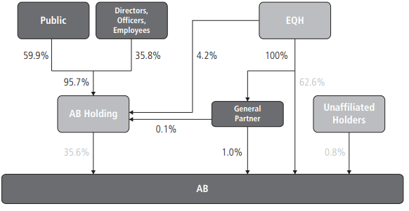 8%+ Dividend With Upside For AllianceBernstein Holding (NYSE:AB ...