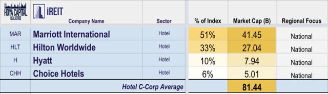 hotel companies