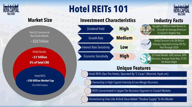 hotel REIT overview
