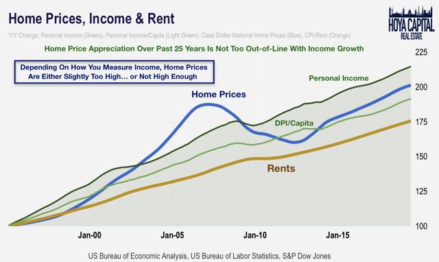 income rents