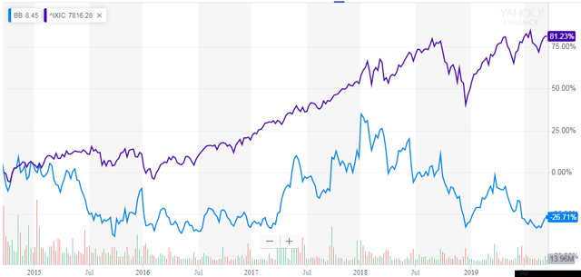 BlackBerry Needs To Finally Deliver (NYSE:BB) | Seeking Alpha