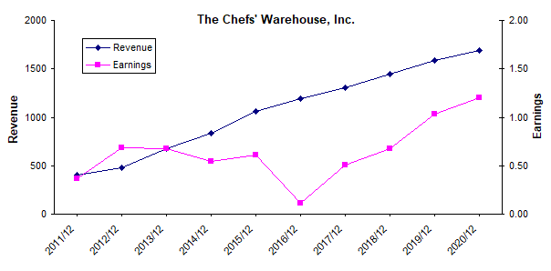 The chefs warehouse inc ipo 2020