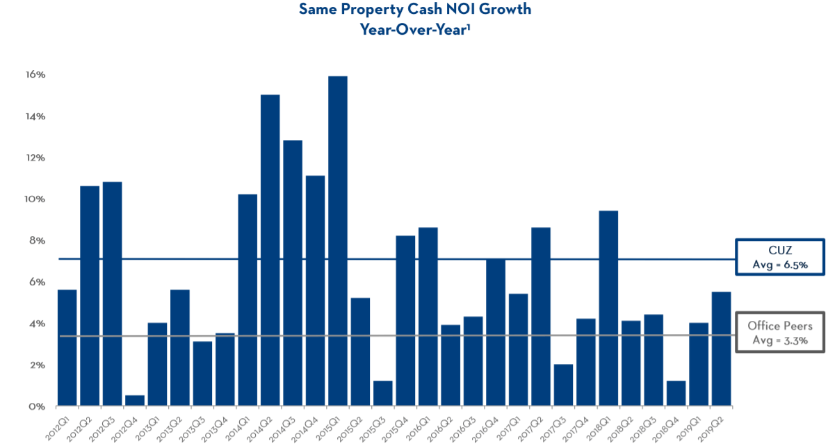 Cousins Property My Best Pick From The Office REIT Space (NYSECUZ) Seeking Alpha